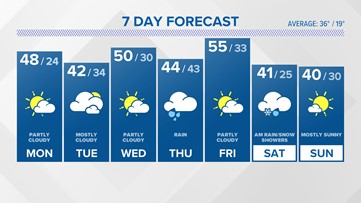 FORECAST: Mild winter pattern returns this week