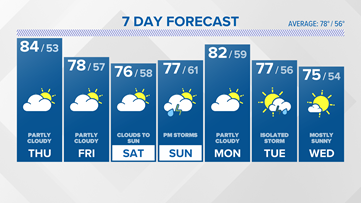 The heat wave is over; cooler and less humid days ahead