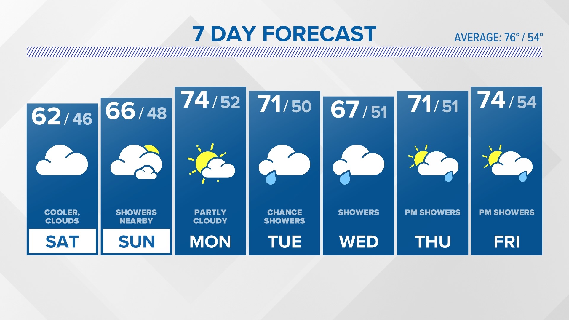 Chief Meteorologist Rachel Frank has your 7-day forecast.