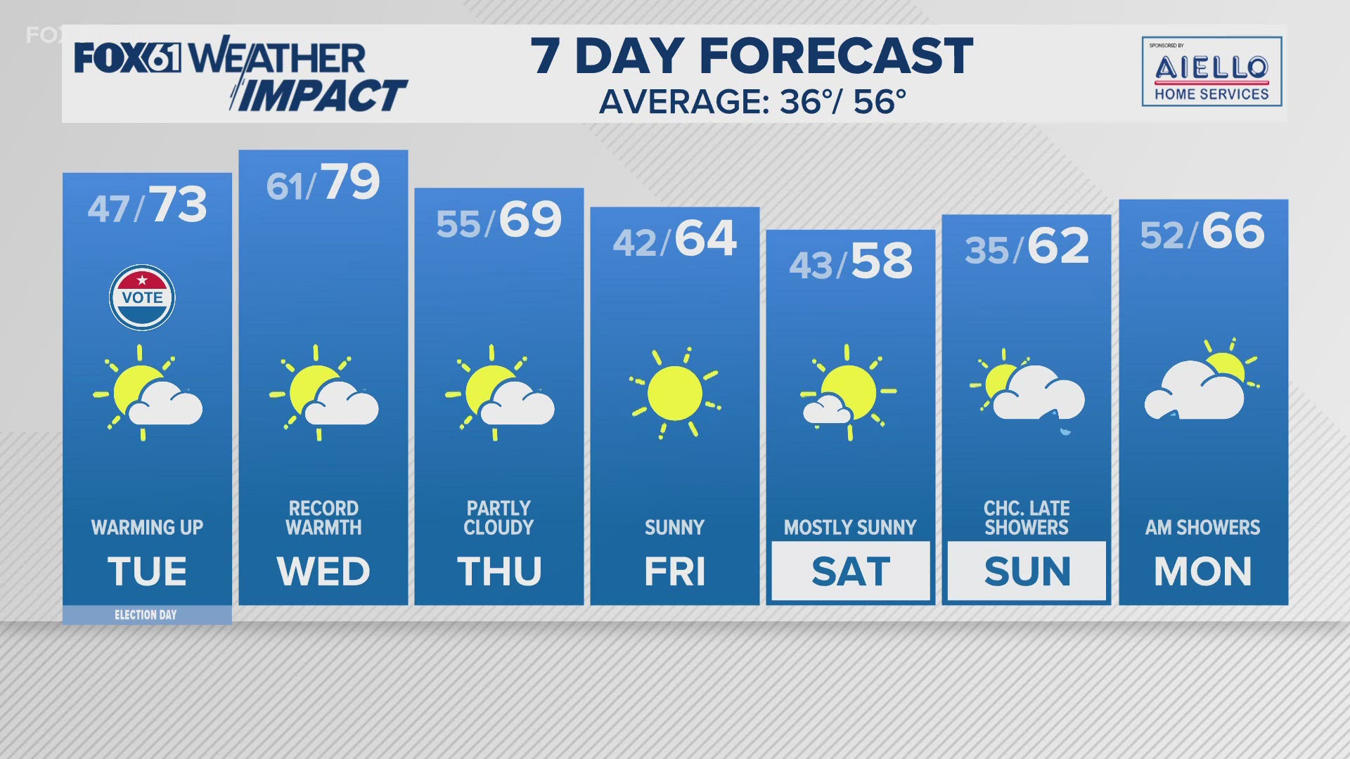 Get ready for another big warm up this week.  Possible record highs on Wednesday when we could reach 75-80!