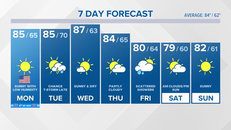 FORECAST: Comfortable tonight, beautiful for the Fourth