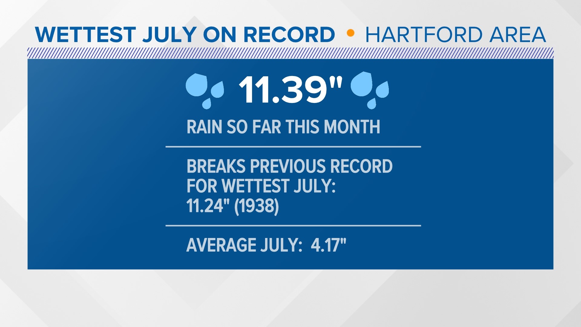Hartford area breaks the record for wettest July and 1 week to go ...