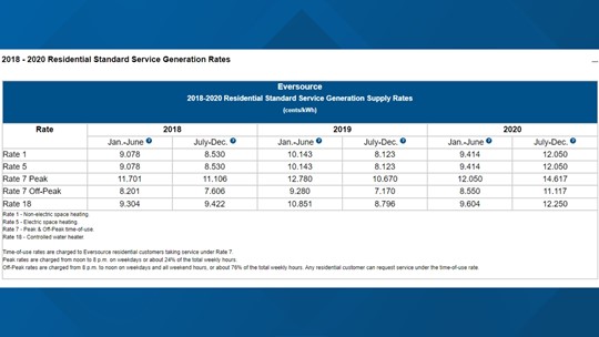 Eversource Hints Utility Rate decrease For CT In Summer 2023 Fox61