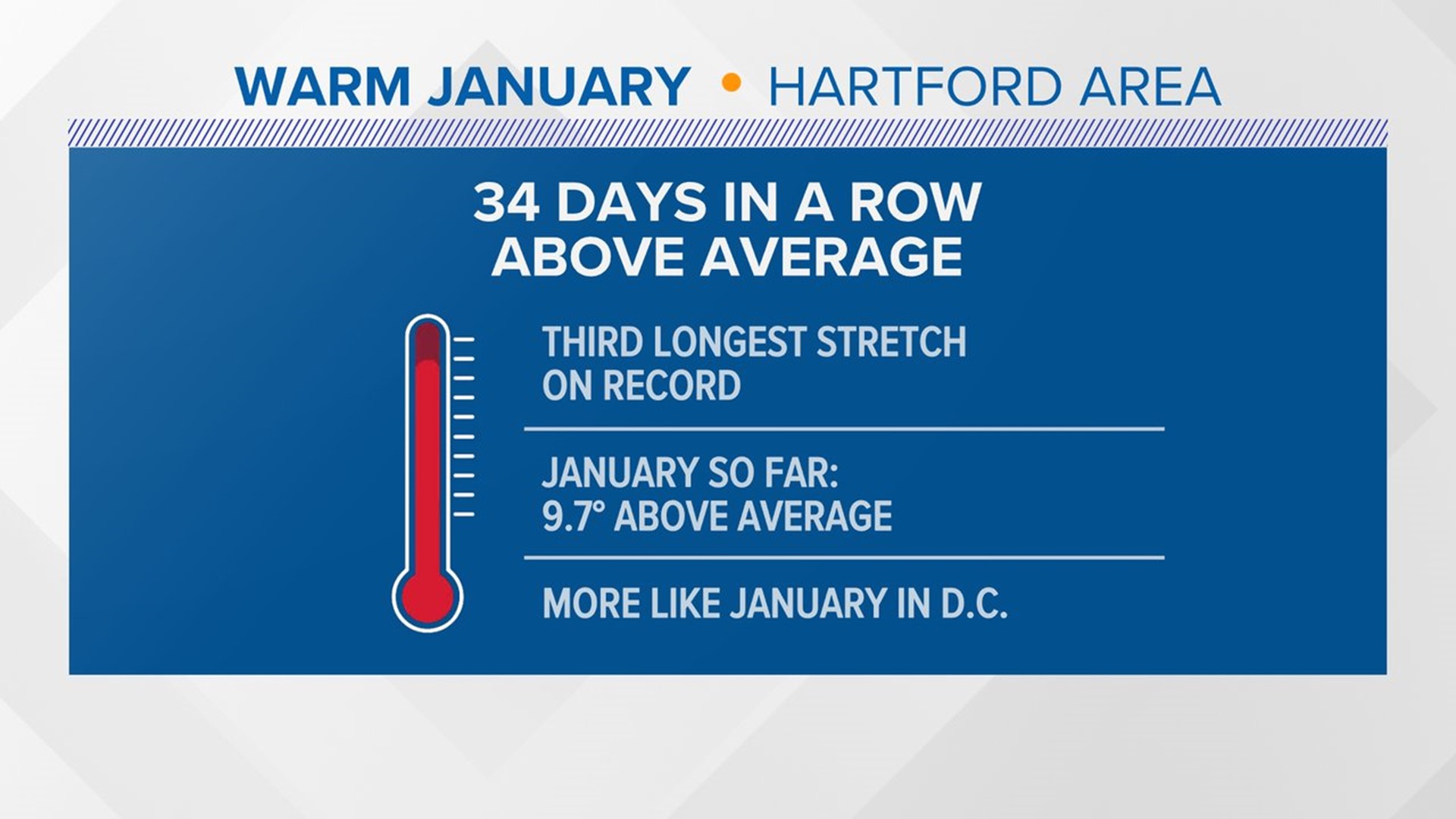 CT's warmer than average weather makes record stretch | fox61.com