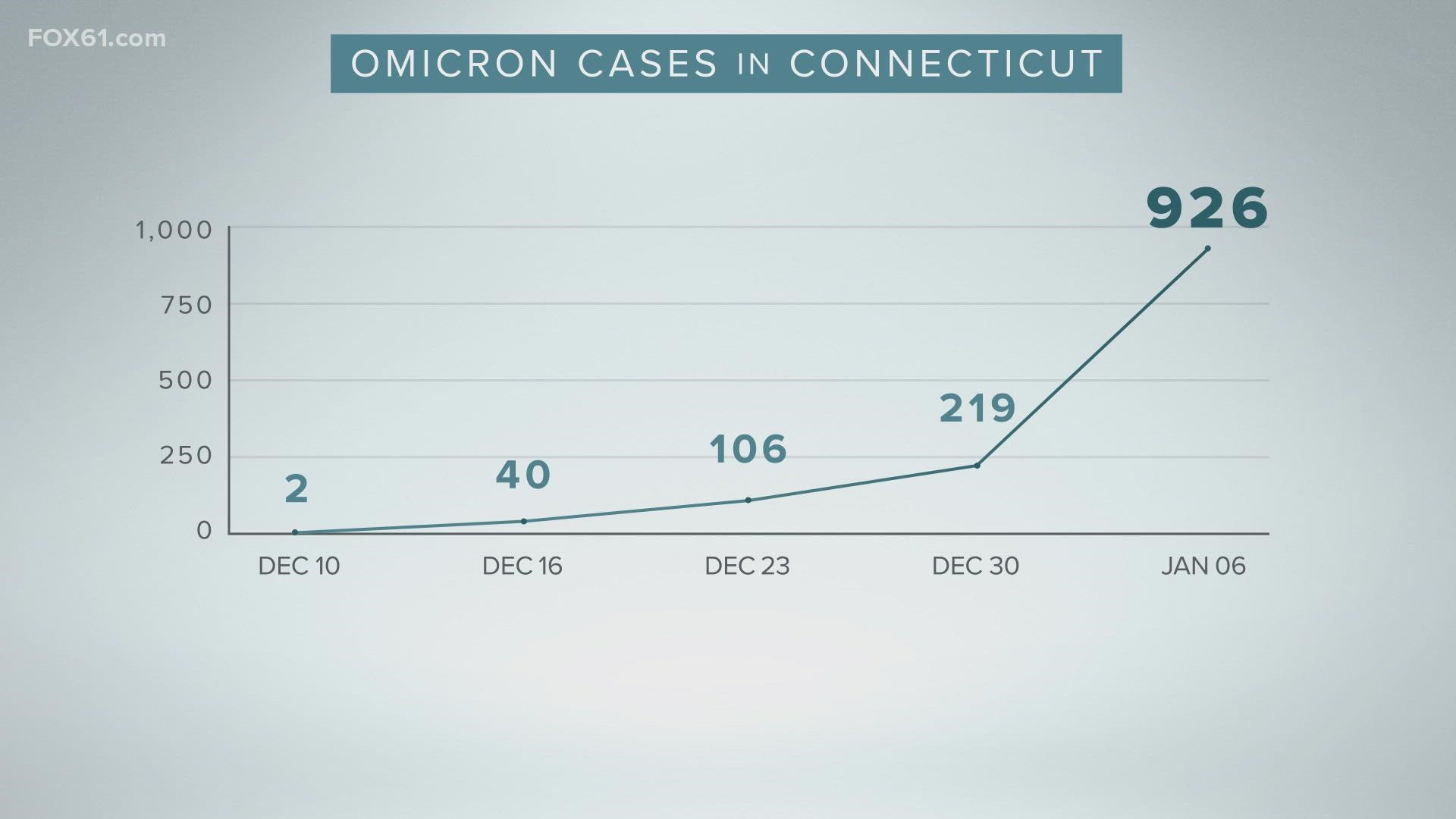 The number of confirmed omicron cases in Connecticut skyrocketed in the new year.