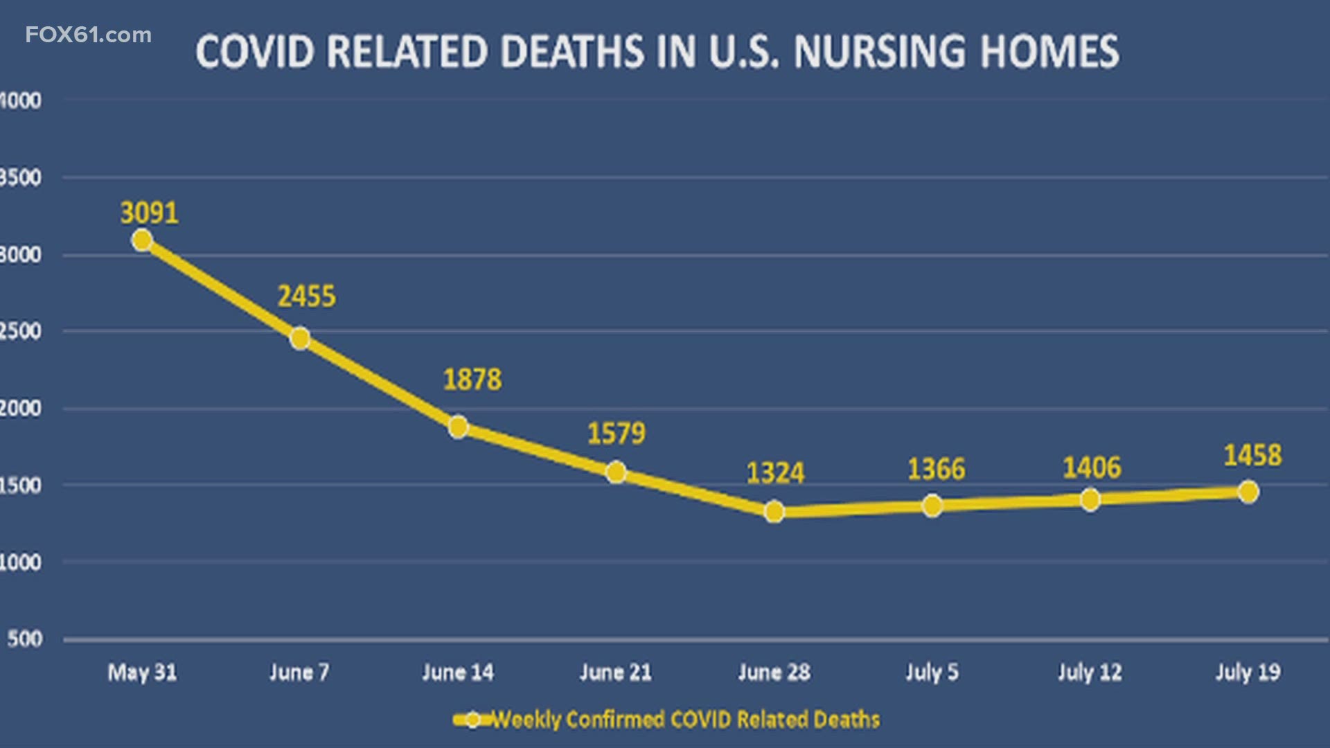 The most recent state data show the state's nursing homes logged five infections and two deaths for the most recent weekly data available.