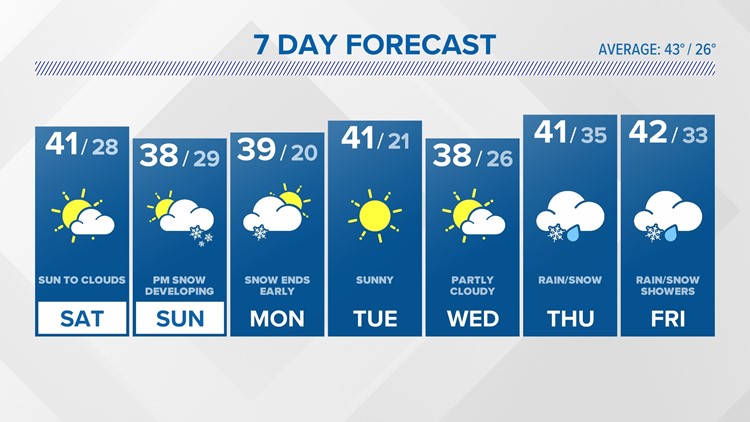 FORECAST: Bright sun today, snow to finish the weekend