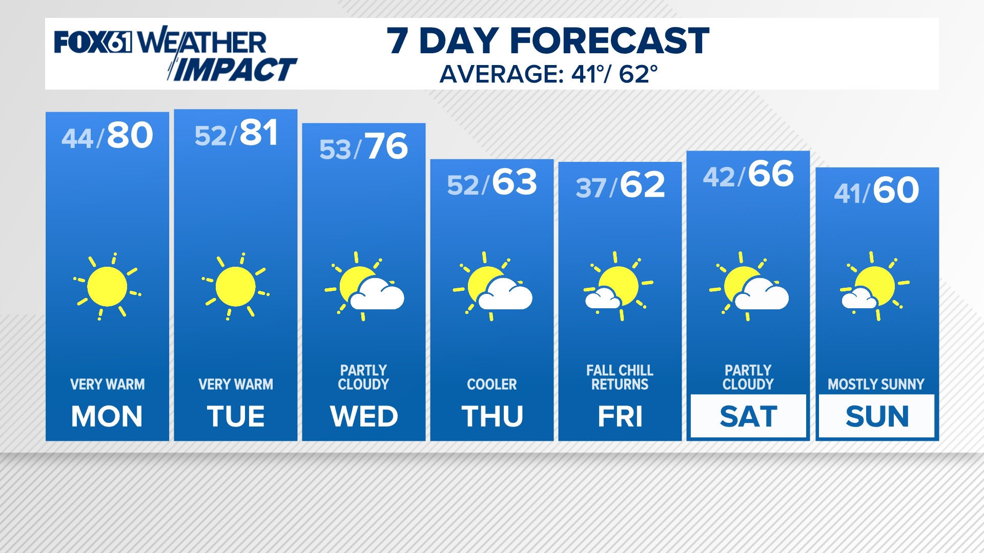 Get ready for a warm and sunny stretch with a taste of late summer for Monday and Tuesday.