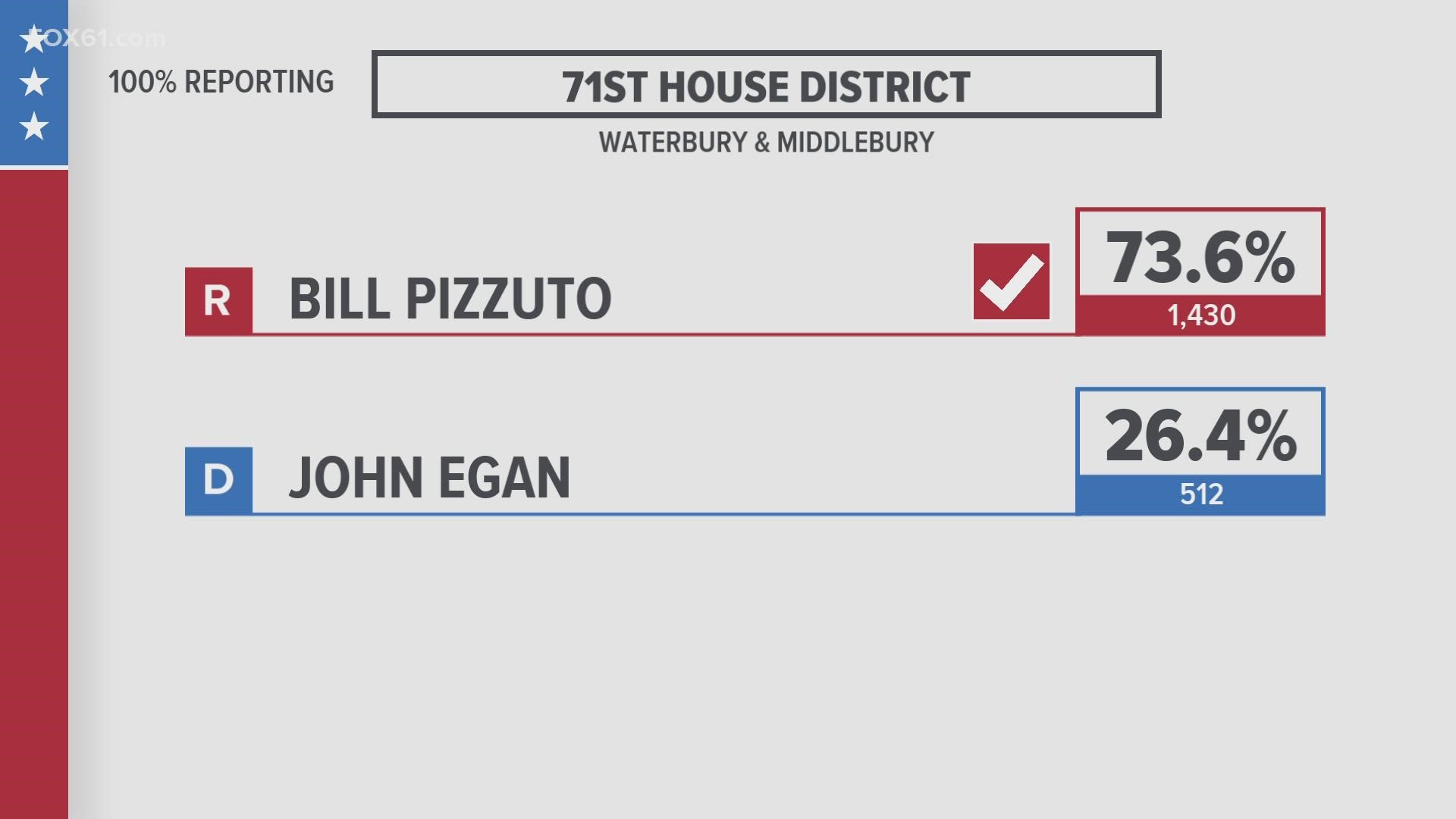 William Pizzuto (R) won the ballot in both towns to fill the vacancy with a total of 1,430 votes against Democrat John Egan's 512 total votes.