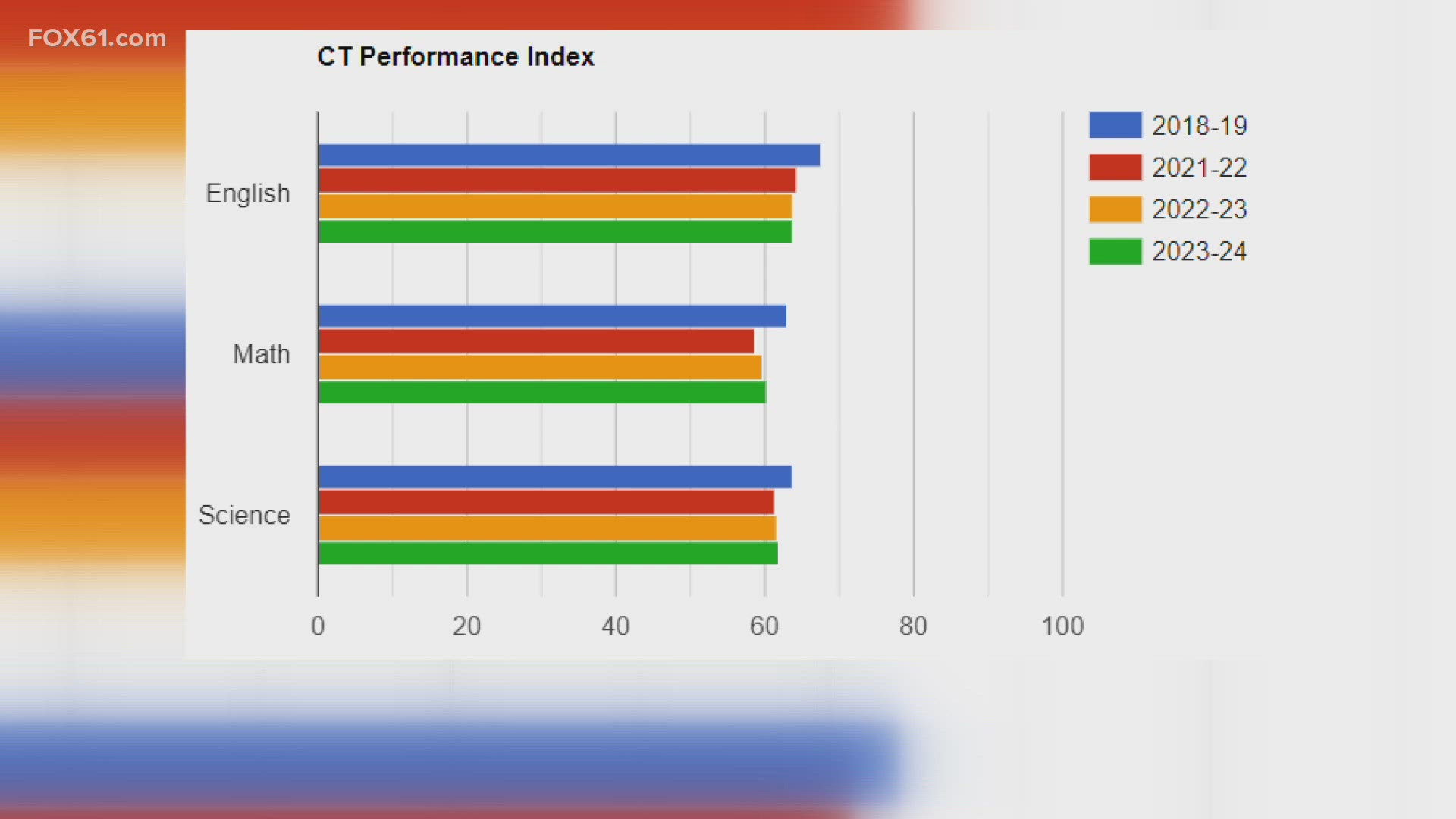 The Connecticut State Department of Education reports that English language arts are stable overall with improvements in some grades.