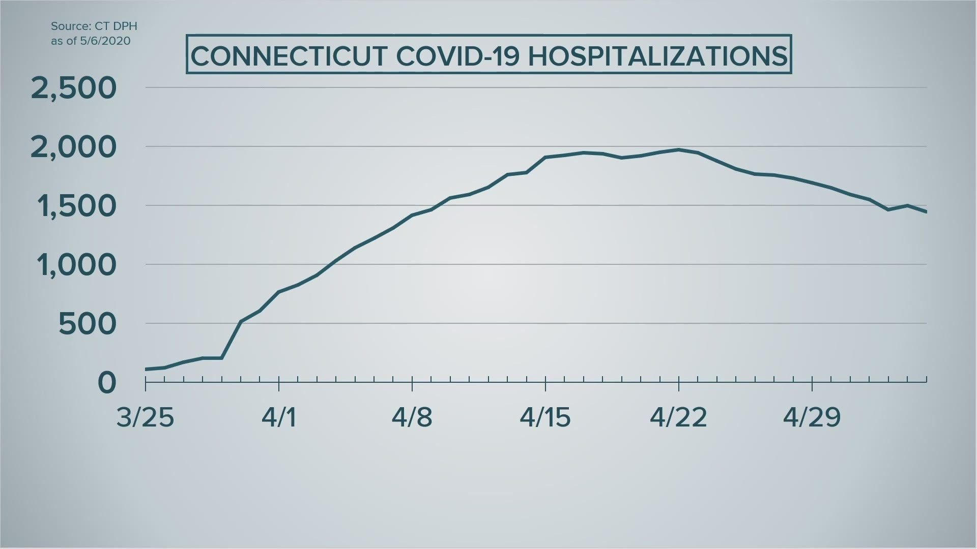 After an uptick in the numbers Tuesday, the number of people in the hospital for Coronavirus is on the way down.