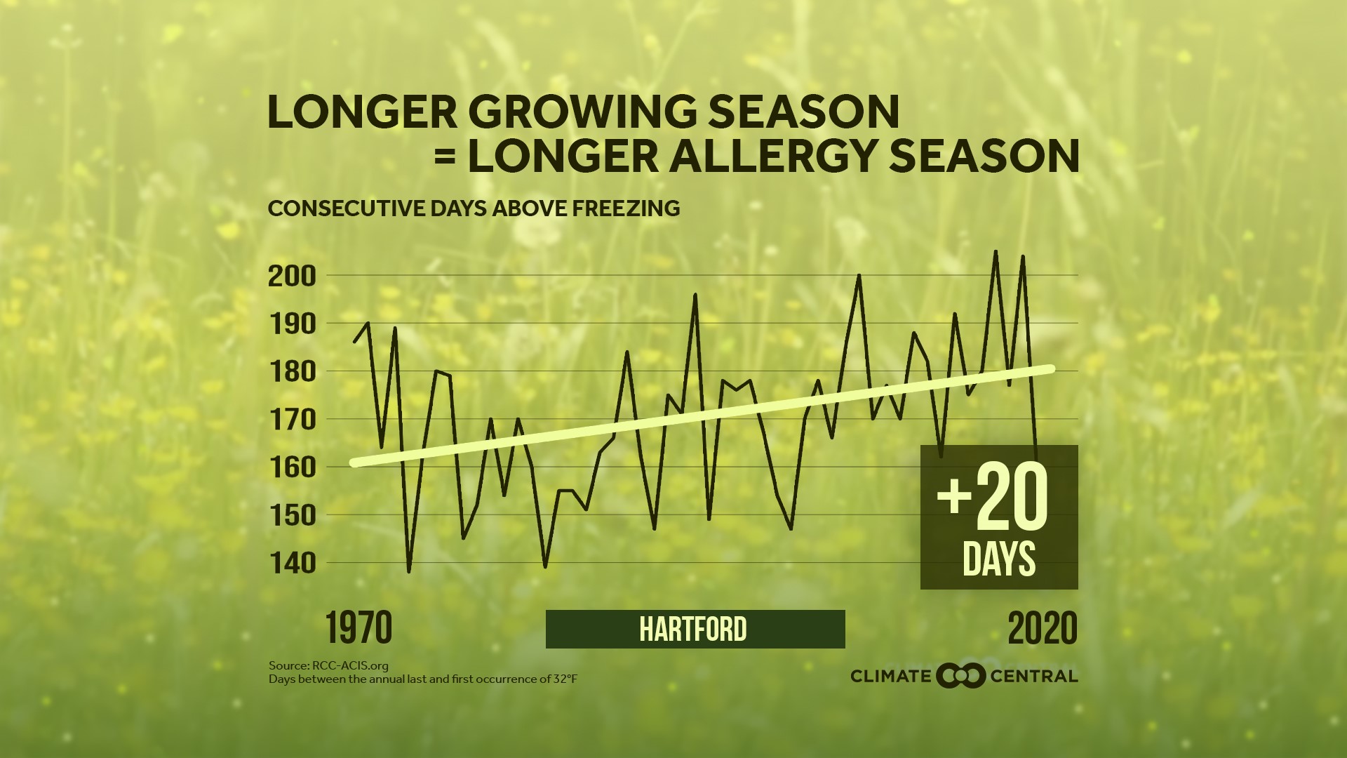 Hartford ranked top allergy capital in country