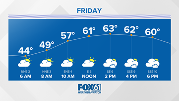 Partly cloudy Friday, chance few showers Saturday