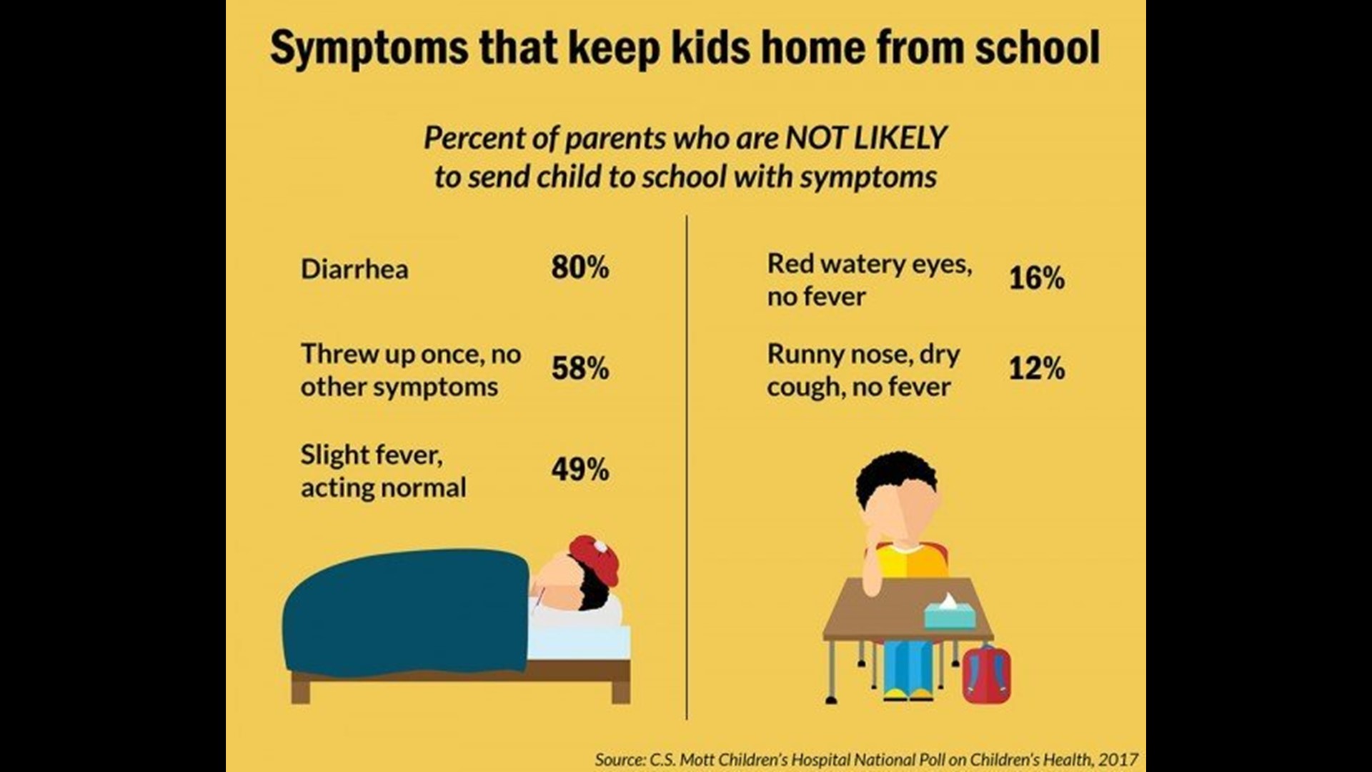 When should you keep your kids home sick from school? | fox61.com