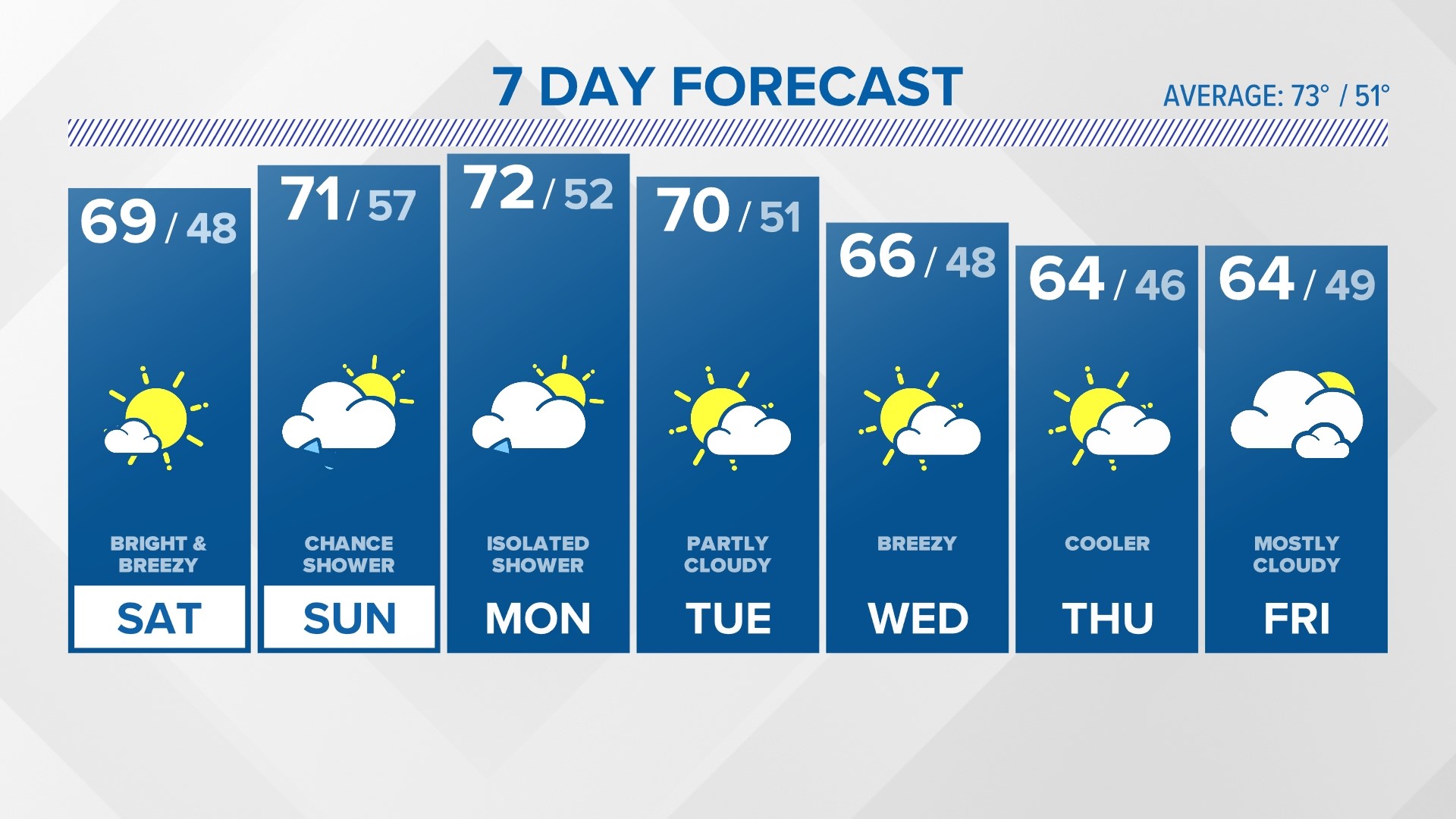 Temperatures warm for the weekend but then cool down into next week.