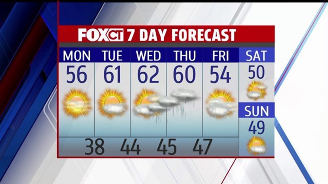 Monday Weather: Clearing, Chilly, Windy | Fox61.com