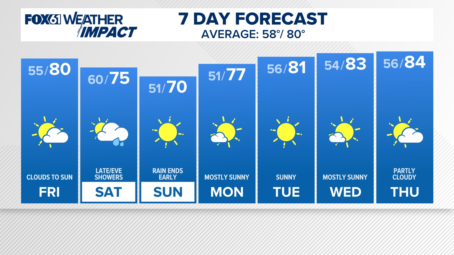 Morning clouds will break for afternoon sun on Friday. Showers are likely late Saturday into Saturday night.