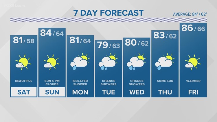 10-Day Forecast for Hartford, Connecticut | fox61.com