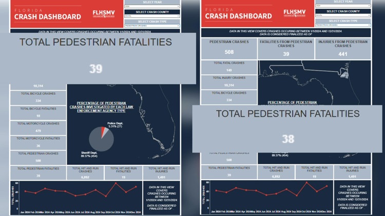 Three pedestrian deaths in one week reported Duval County, raising the total deaths in 2026 to 22
