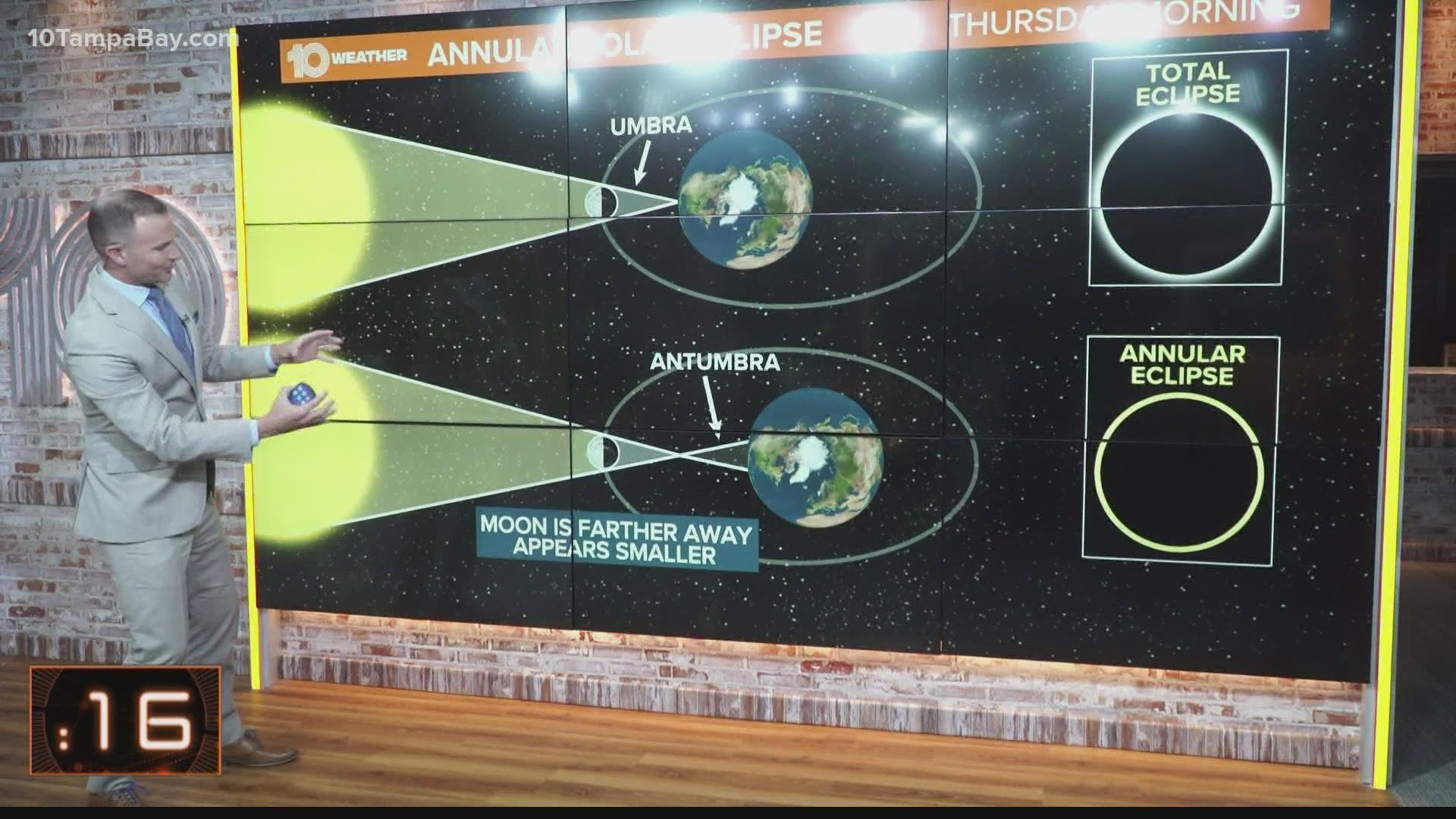 The difference between a total solar eclipse and an annular solar eclipse.