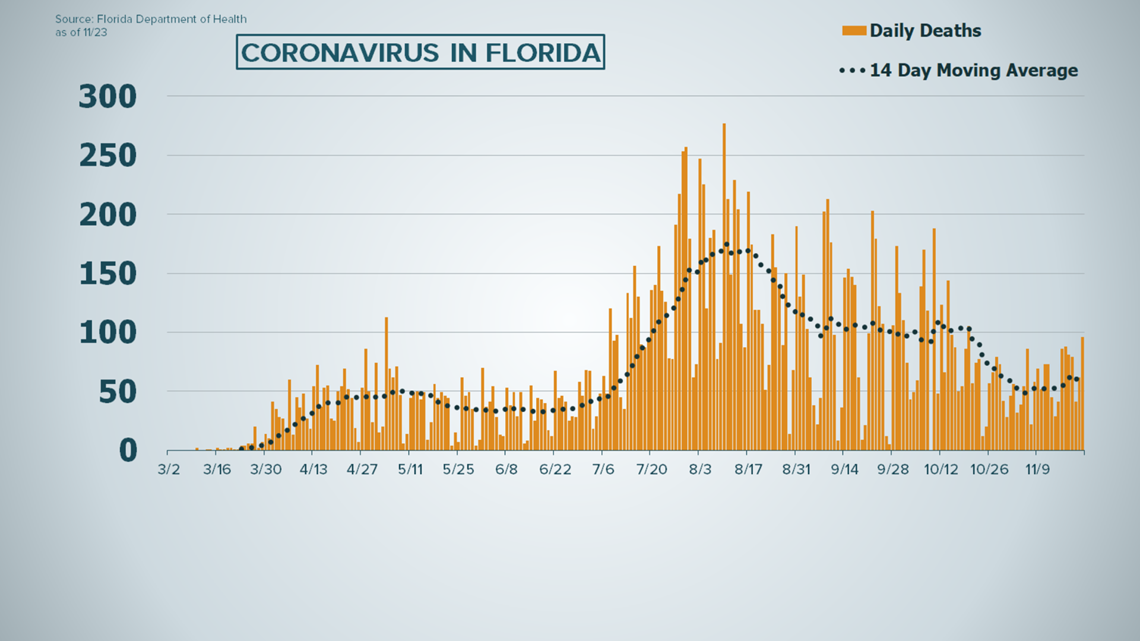 Are Covid 19 Cases Going Up Or Down In Florida Georgia Ktvb Com