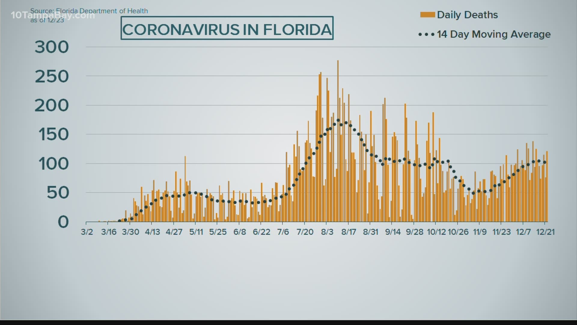 Coronavirus In Florida Dec 23 2020 10tv Com