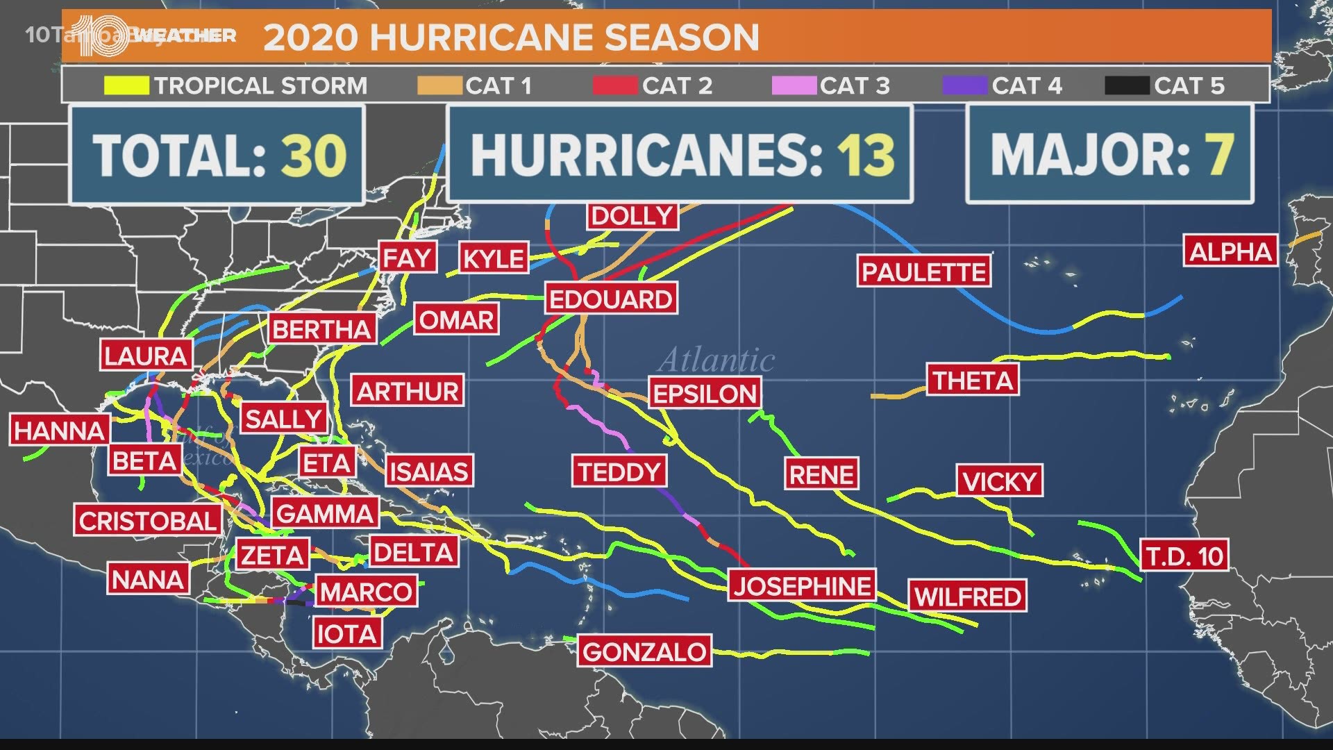 While meteorologists aren't forecasting this year to be as active as 2020, they are still predicting we will have an above-average number of storms.