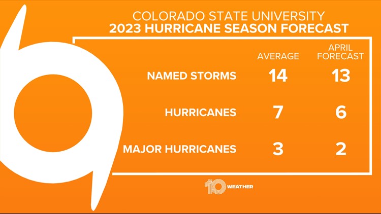 Colorado State University reveals its 2023 Atlantic hurricane season forecast