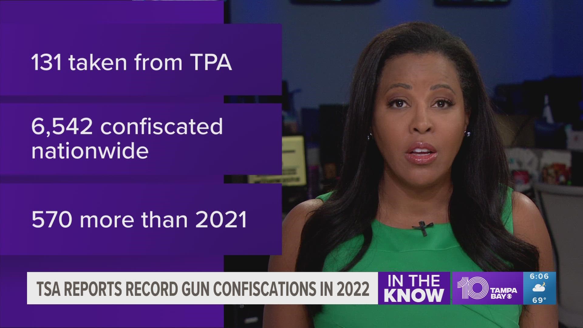 A new report from the TSA shows their officers confiscated a record number of guns at airport check-points in 2022.