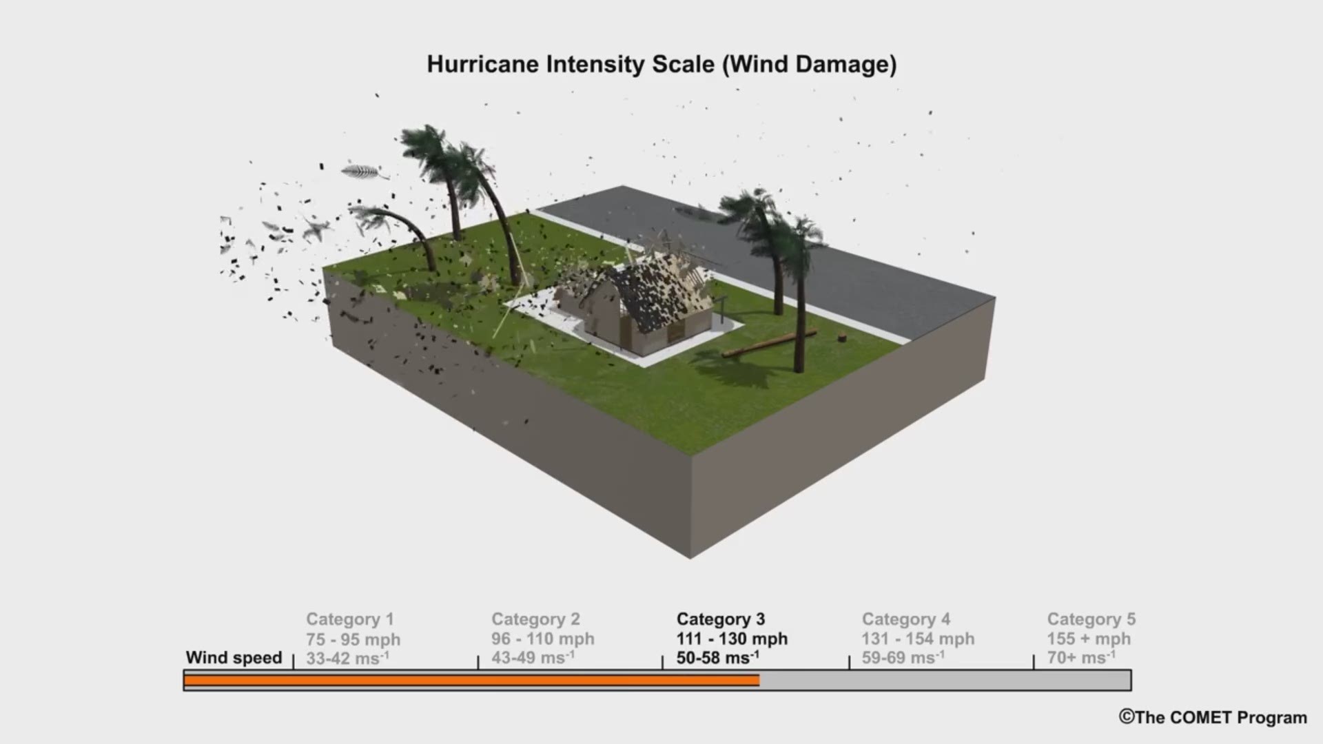 Divided into five categories, the scale designates each hurricane based on its sustained wind speed and estimates what kind of property damage could occur. Courtesy: The COMET Program