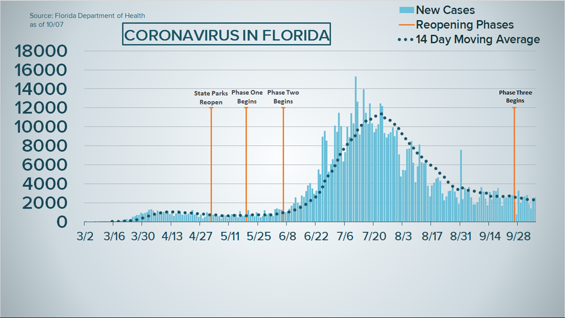 Covid 19 In Florida Oct 7 2020 Cases Deaths Hospitalizations Fox61 Com