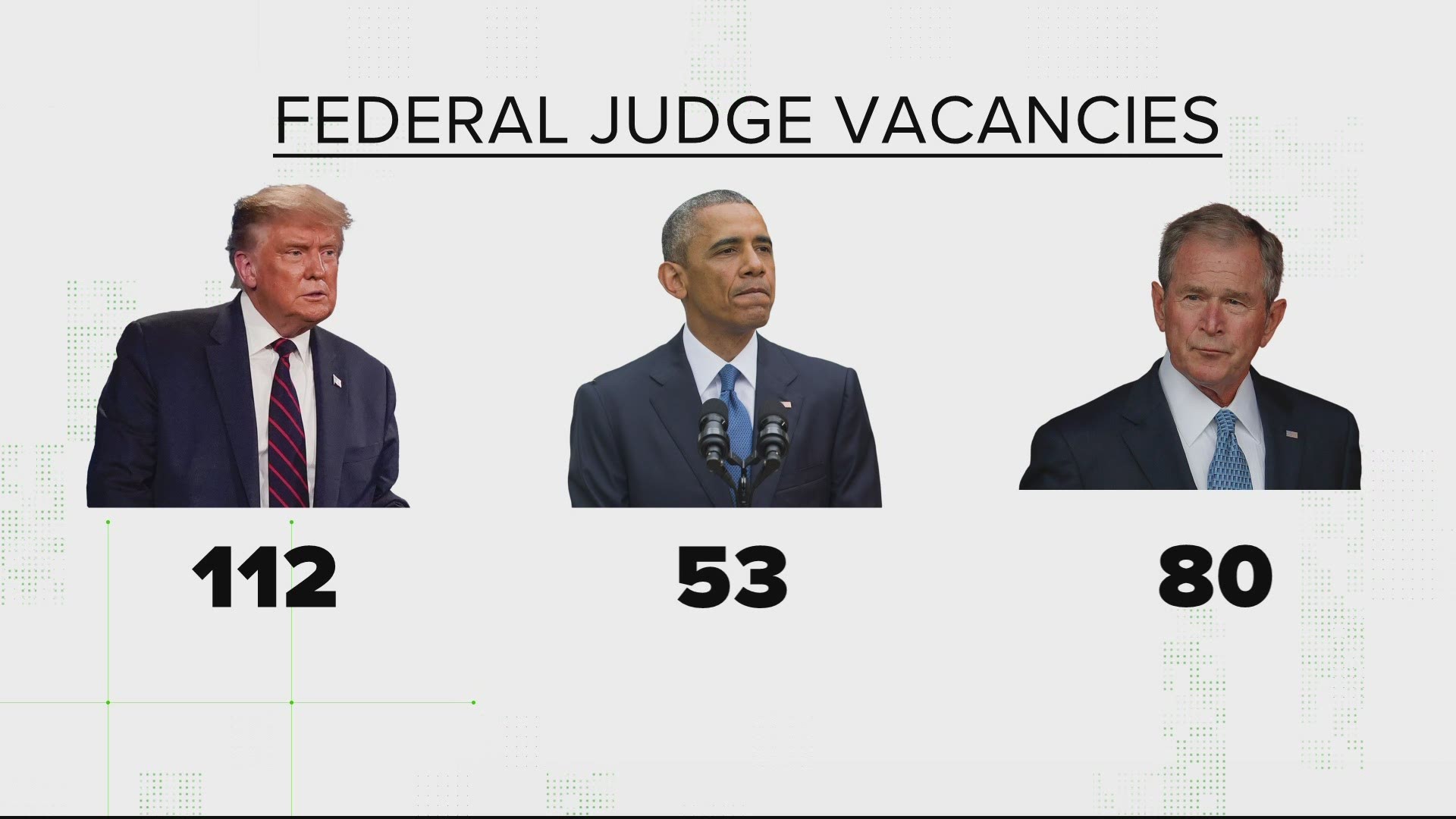 President Trump got the number wrong, but the number of federal judge vacancies was still significantly higher than previous administrations.