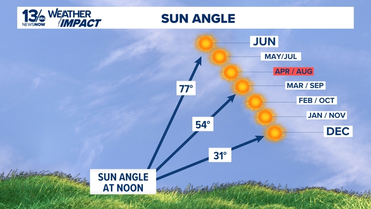 Why you still might get sunburns in April