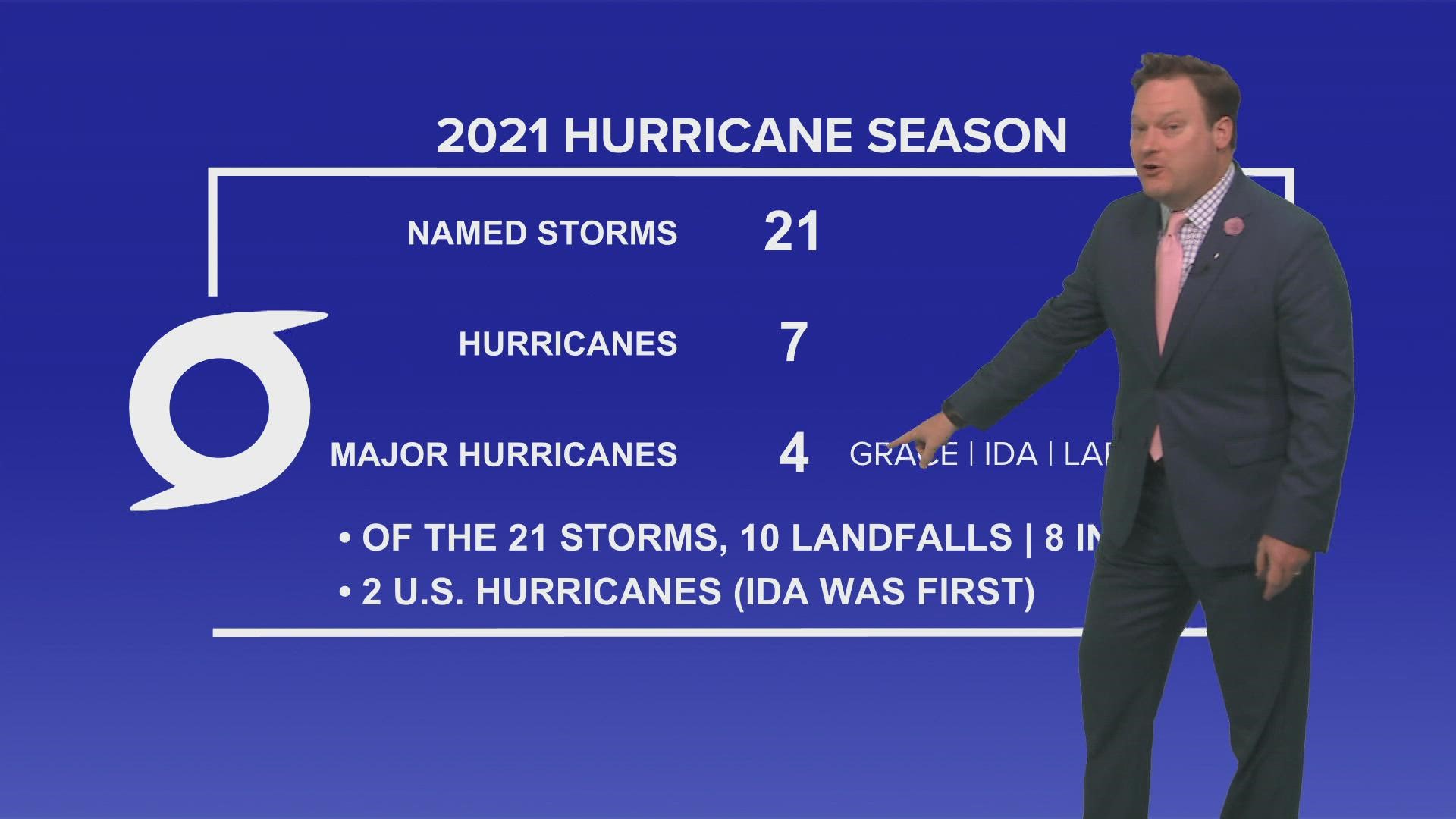 Chief Meteorologist Chris Franklin looks back at the 2021 hurricane season and why it wasn't as busy as it's being perceived