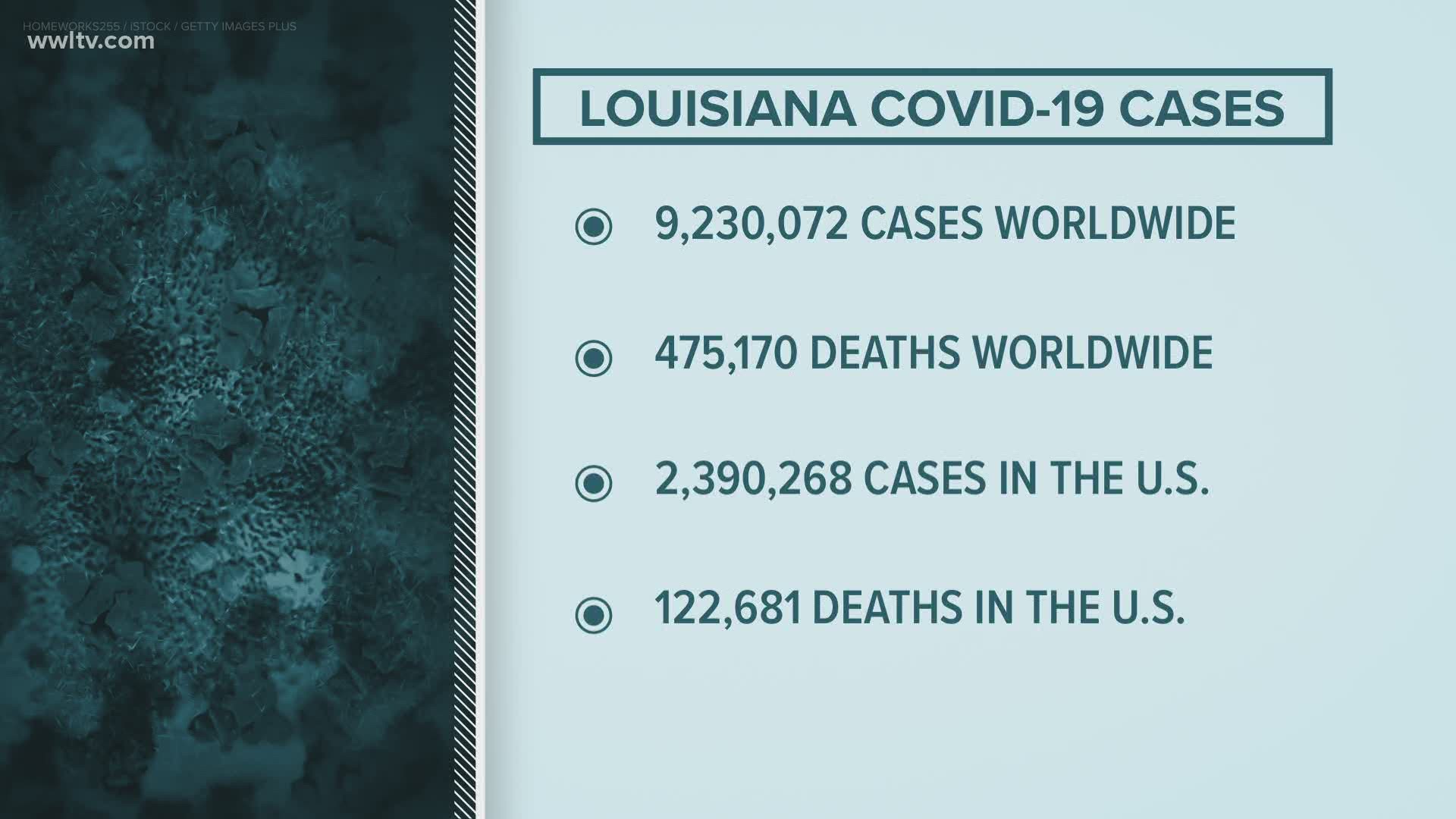Louisiana Sees Largest Single Day Increase In Covid 19 Cases Since
