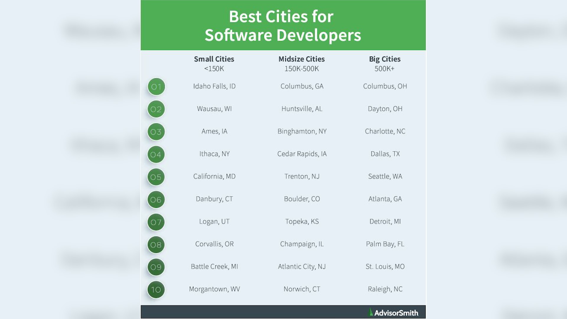 Huntsville, AL ranked 2 Best Cities for Software Developers