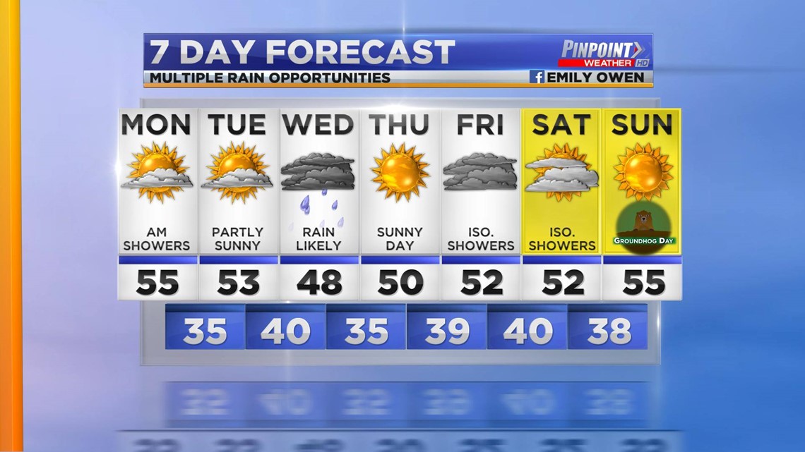 Multiple rain chances this week along with “warmer” temperatures ...