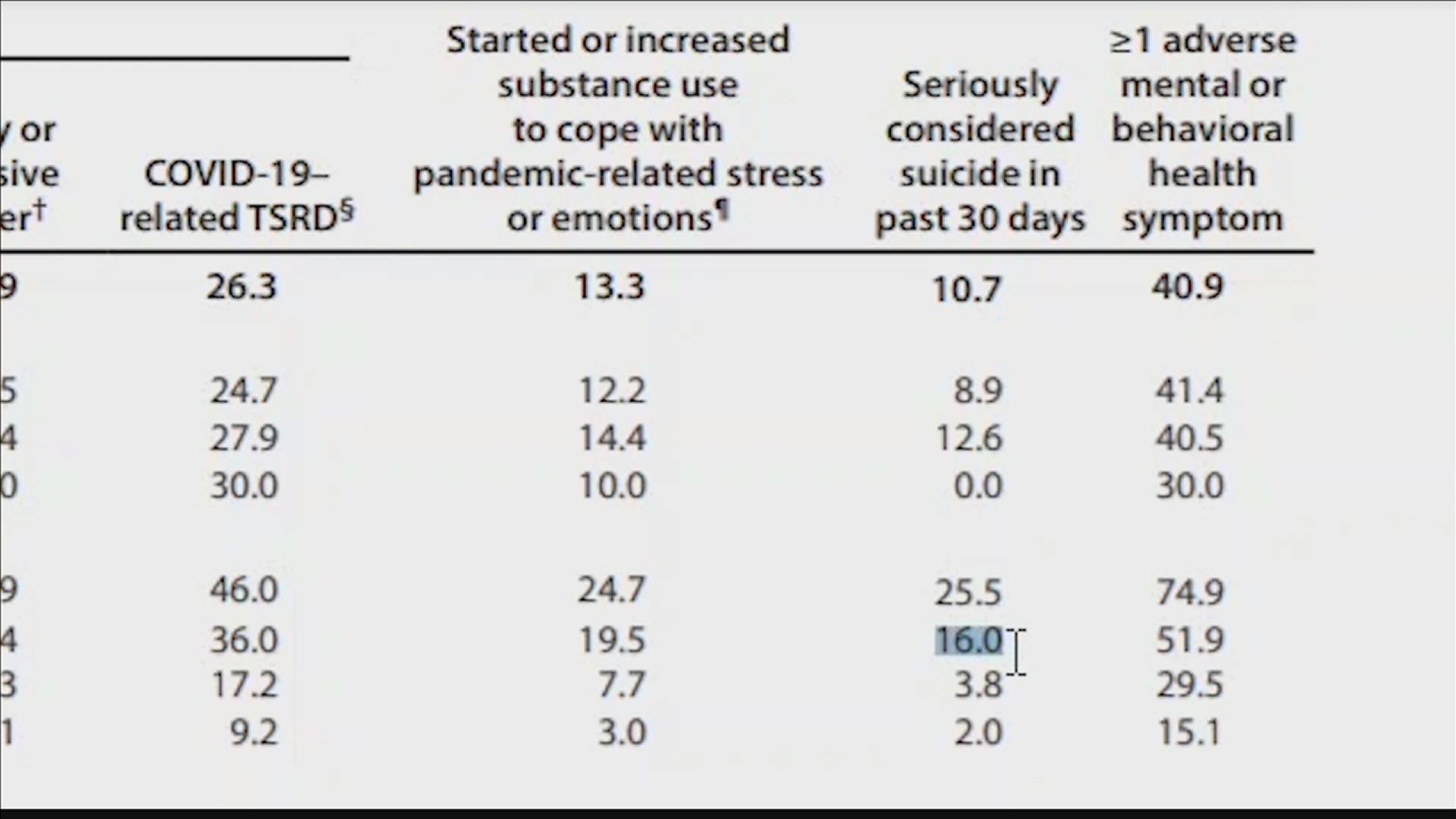 A new report from the CDC, isn’t focused on the just latest physical health update -- but, zeros in on a very important mental health one. The study says staggering