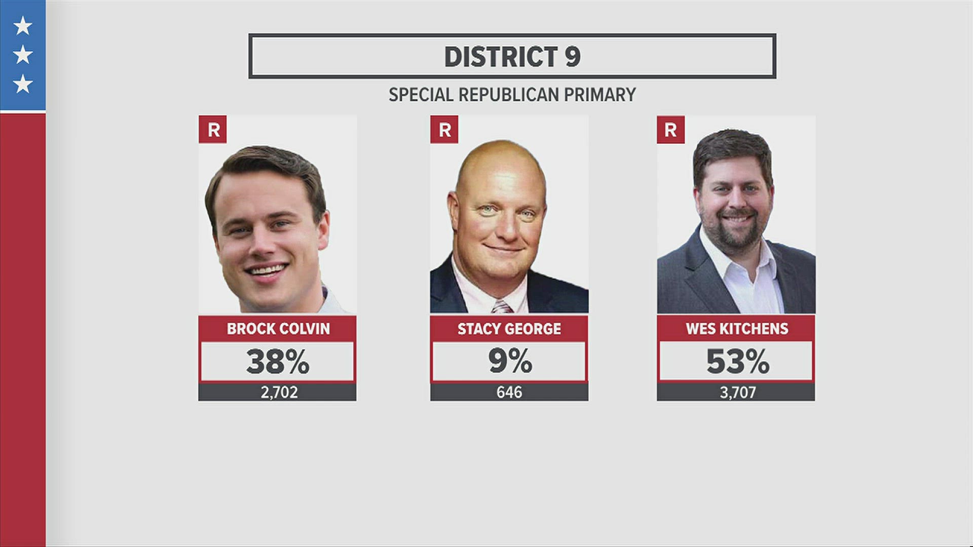 With over 50 percent of the votes, Wes Kitchens takes the District 9 seat