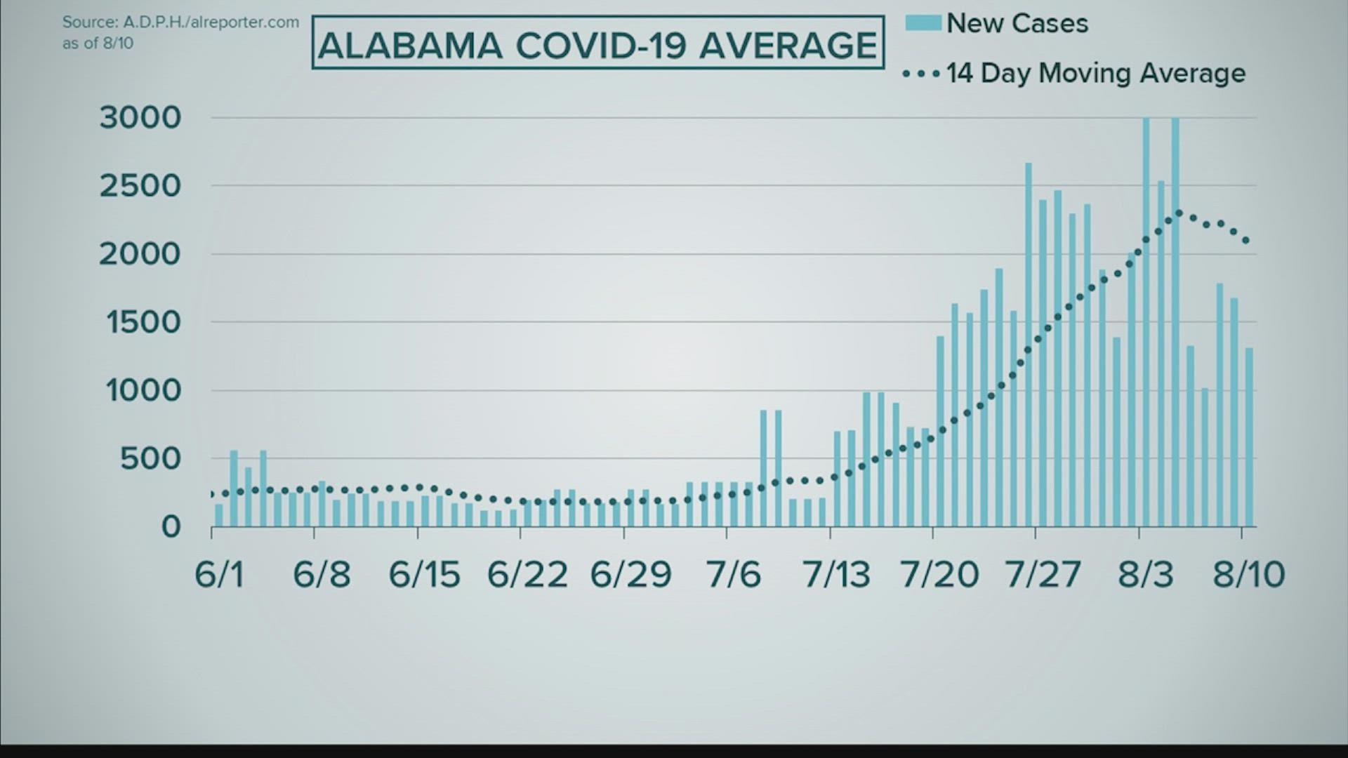 All 67 Alabama counties are at a high level of community COVID-19 transmission as of August 10, according to the ADPH's COVID-19 dashboard.