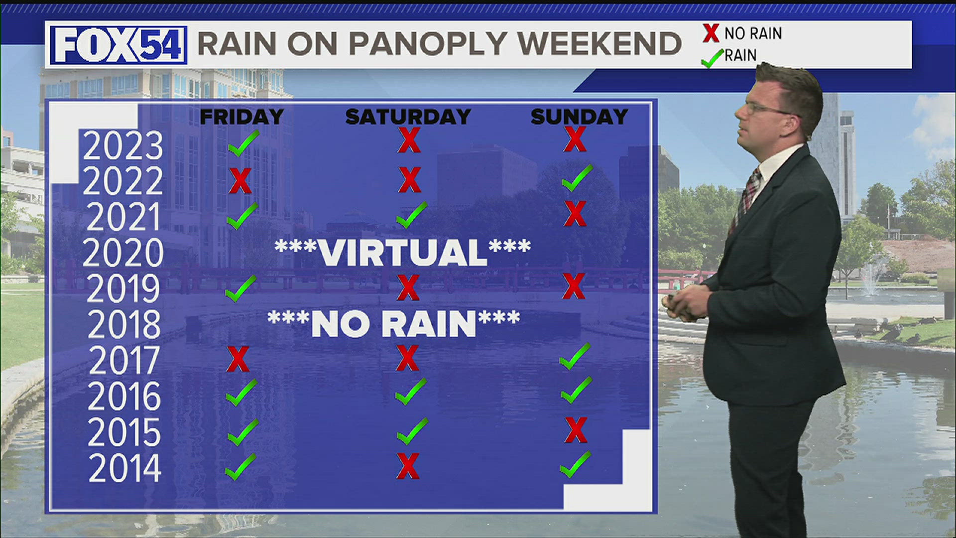 Isolated showers stay in the forecast this weekend as we approach Panoply, but there's lots of good news in the forecast.