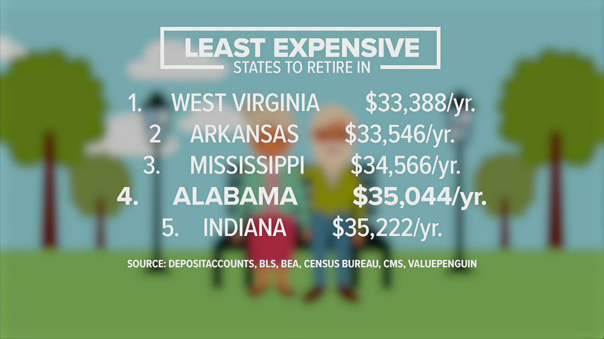 A recent study shows Alabama is one of the five most affordable states for retirement living.