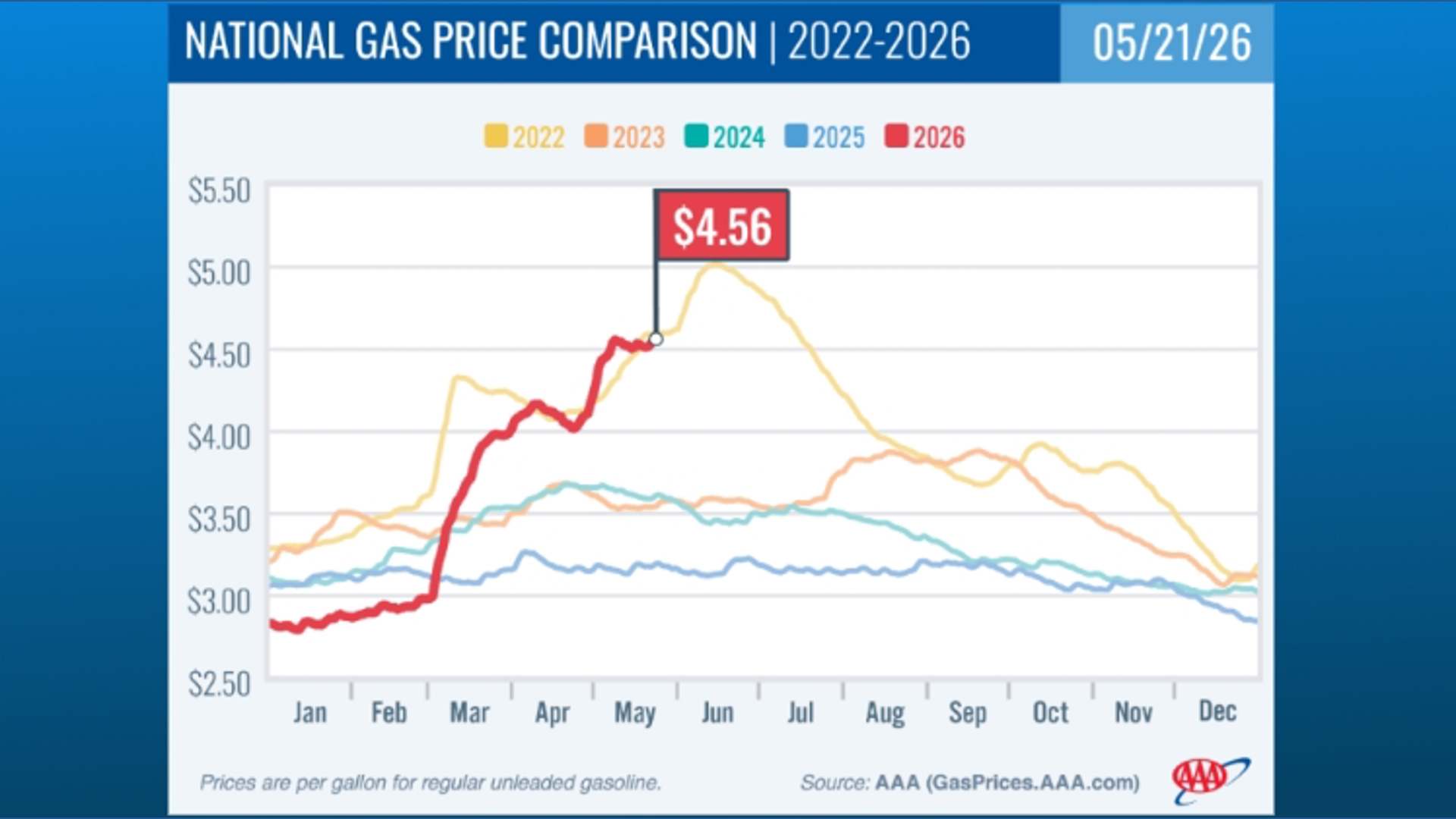 Memorial Day gas prices hit four-year highs nationwide as Alabama ...