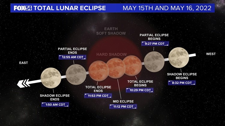 Total Lunar Eclipse Visible Sunday Night In The Tennessee Valley