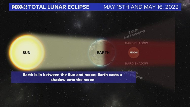 What is a lunar eclipse?