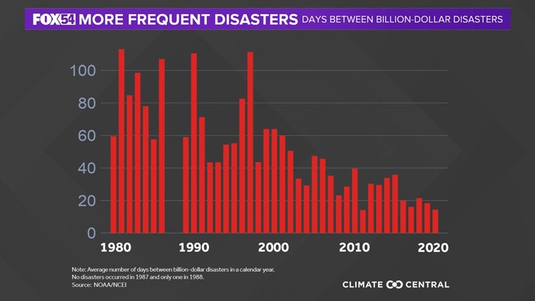 Number Of Billion-Dollar Disasters Increasing