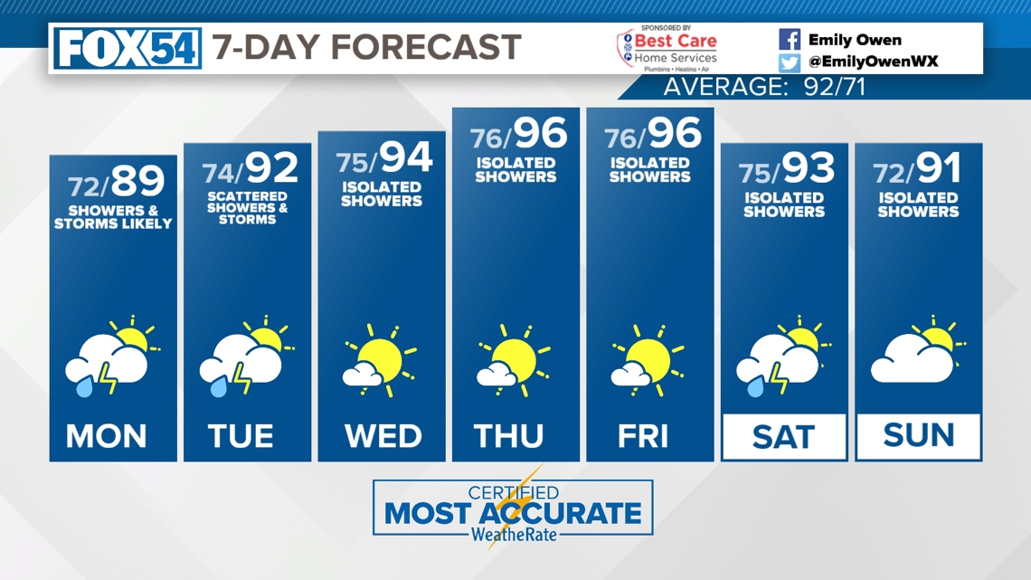 10Day Forecast for Huntsville, Alabama