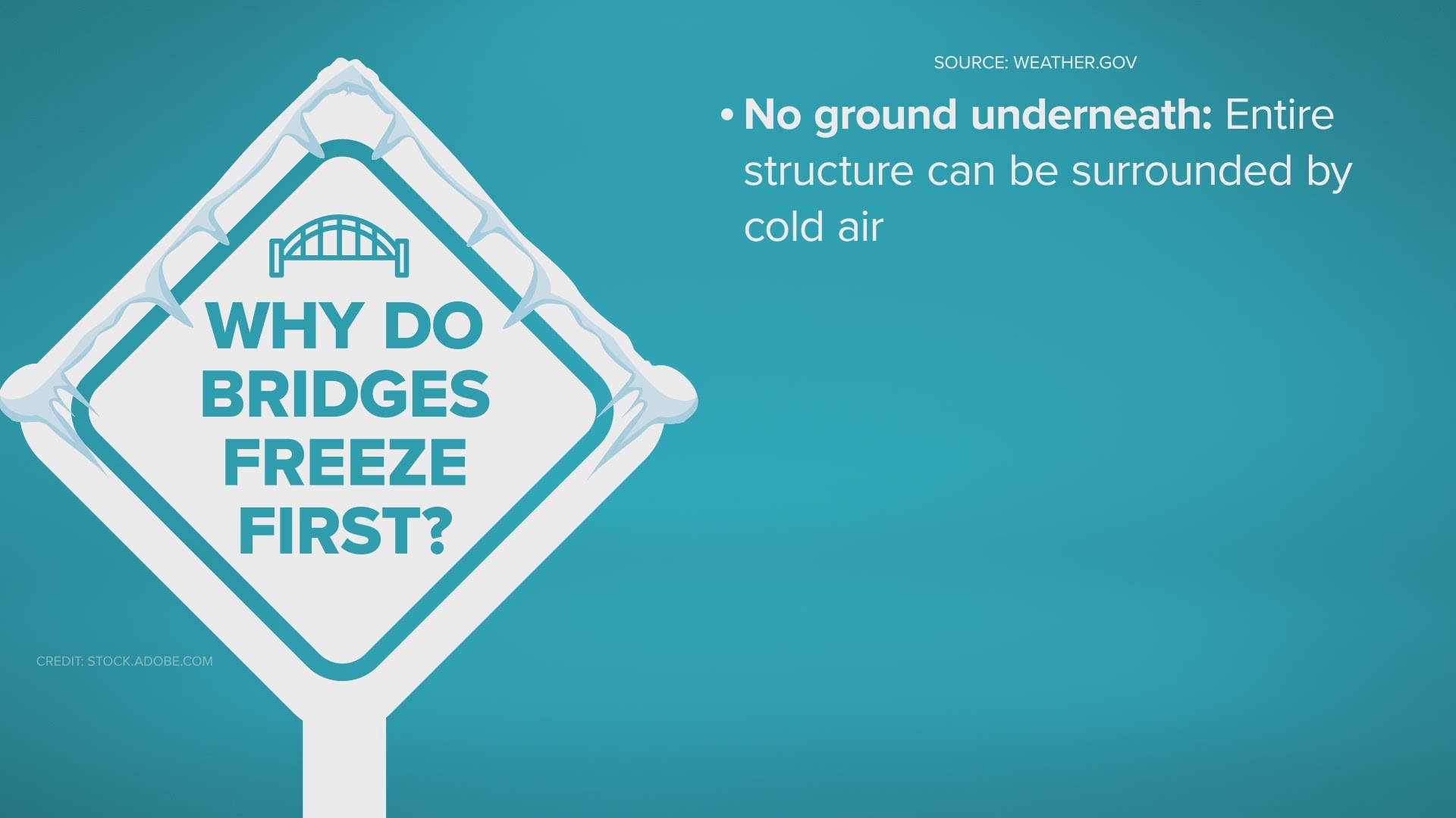 Here's why bridges freeze first in cold weather.