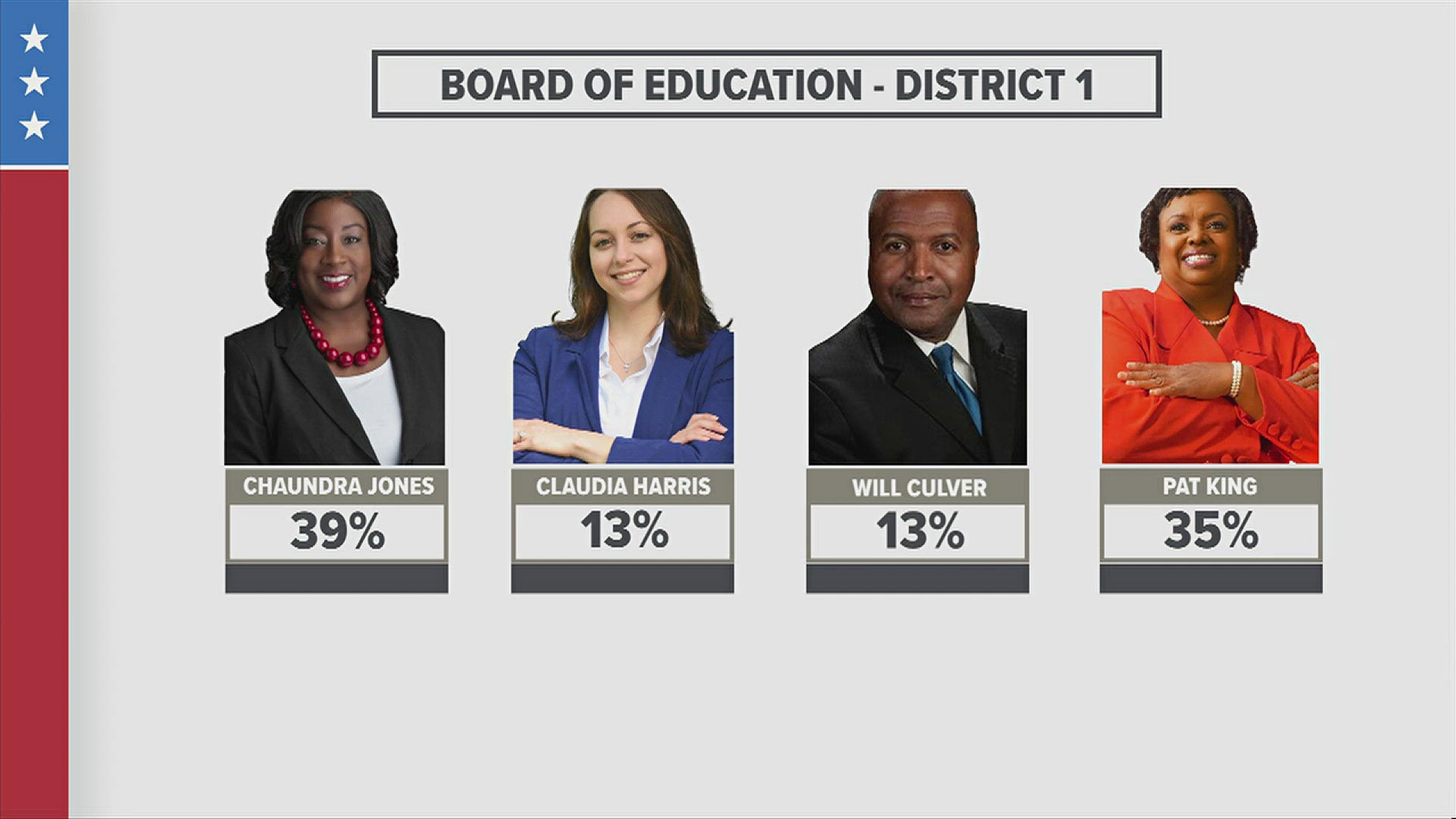 Two races - District 1 City Council and District 1 school board - will likely see a second round of voting.