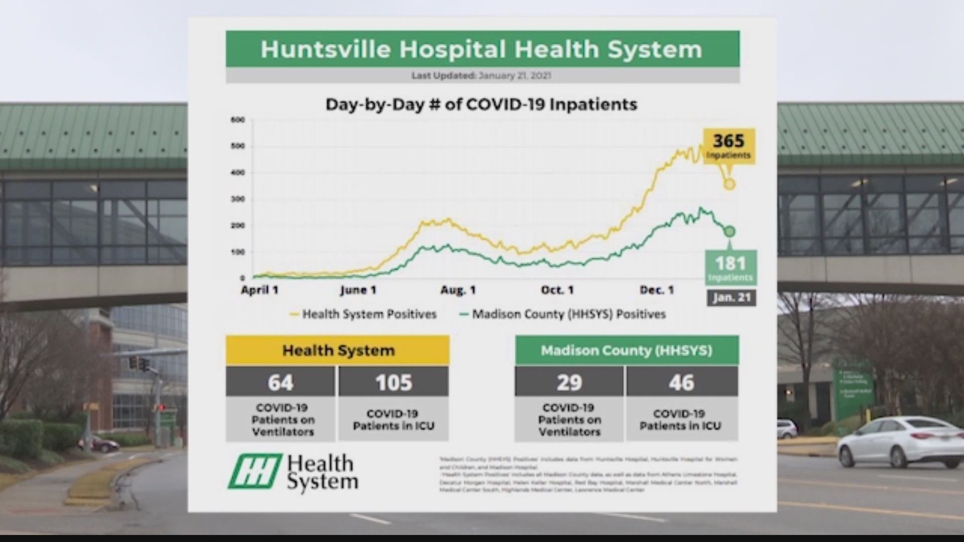 A Huntsville Hospital chart tracking the number of COVID-19 inpatients shows the trend has been heading down. But, Dr. Hassoun says it's not time to get excited.